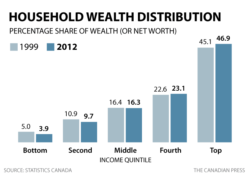 Household wealth survey