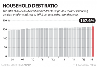 household-debt-ratio