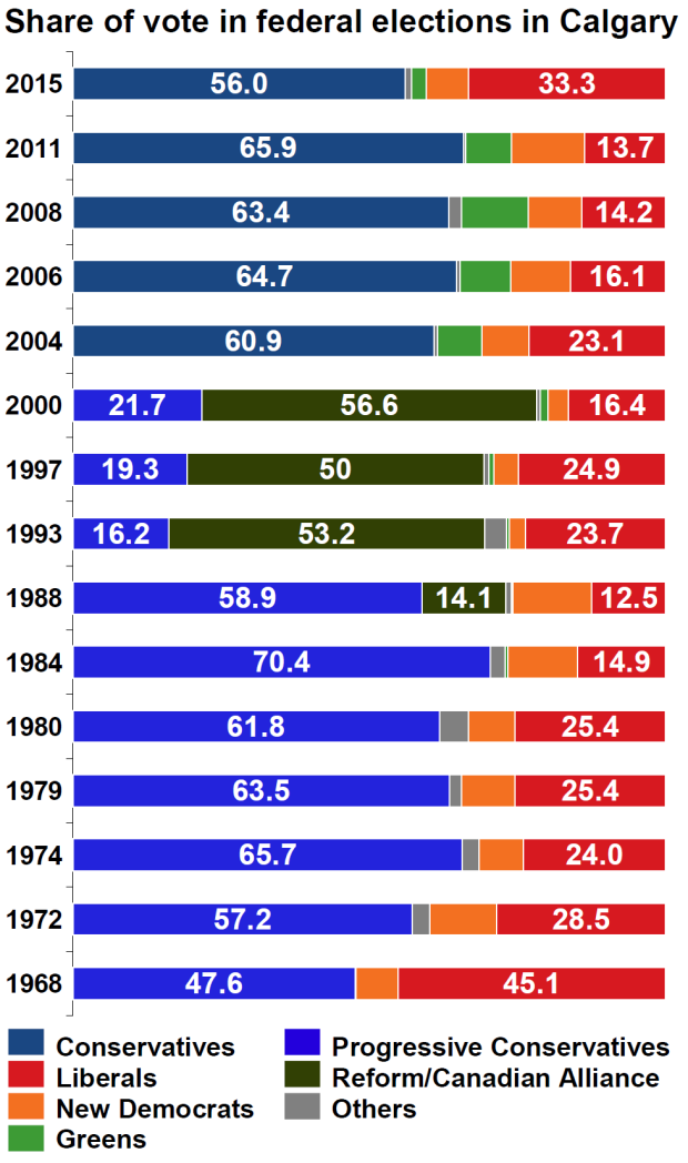 calgary-federal-elections