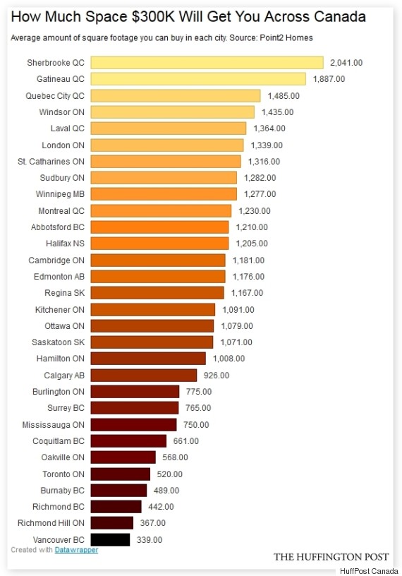 o-square-footage-by-city-canada-570